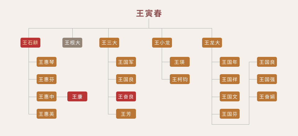 王寅春家谱图 王寅春家谱传承图