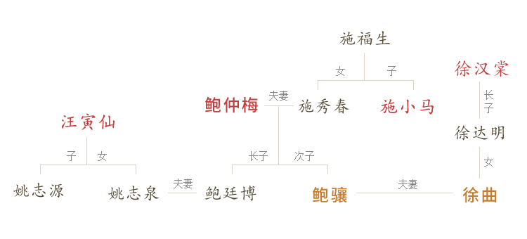 鲍骧家族传承图示
