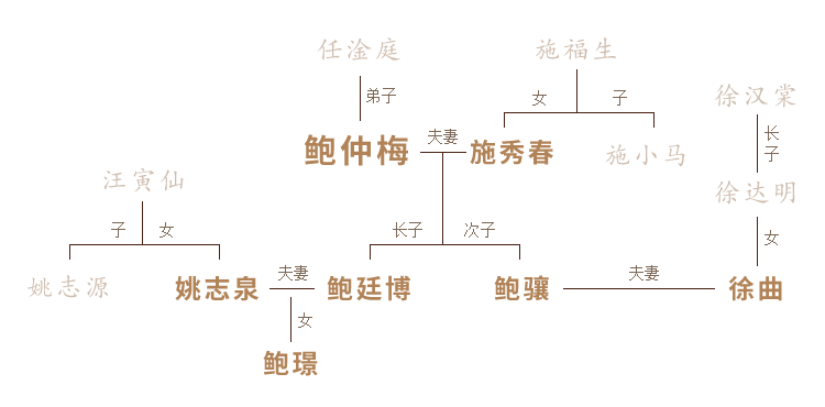 鲍仲梅家族传承图示